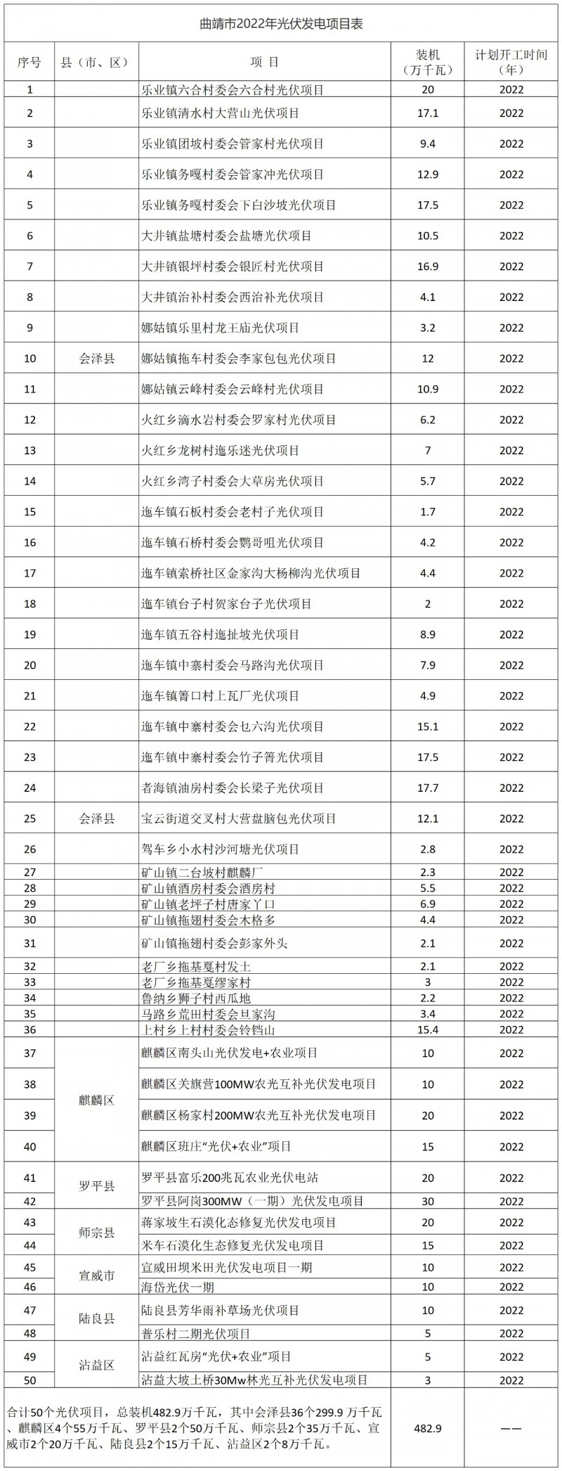 光伏18GW，項(xiàng)目重疊須及時主動調(diào)整避讓！曲靖發(fā)布“新能源開發(fā)建設(shè)三年行動計(jì)劃（2022—2024年）”通知