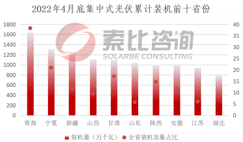 索比咨詢(xún)：2022年4月我國(guó)新增光伏裝機(jī)3.67GW