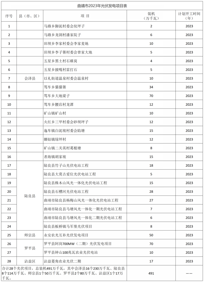 光伏18GW，項(xiàng)目重疊須及時主動調(diào)整避讓！曲靖發(fā)布“新能源開發(fā)建設(shè)三年行動計(jì)劃（2022—2024年）”通知