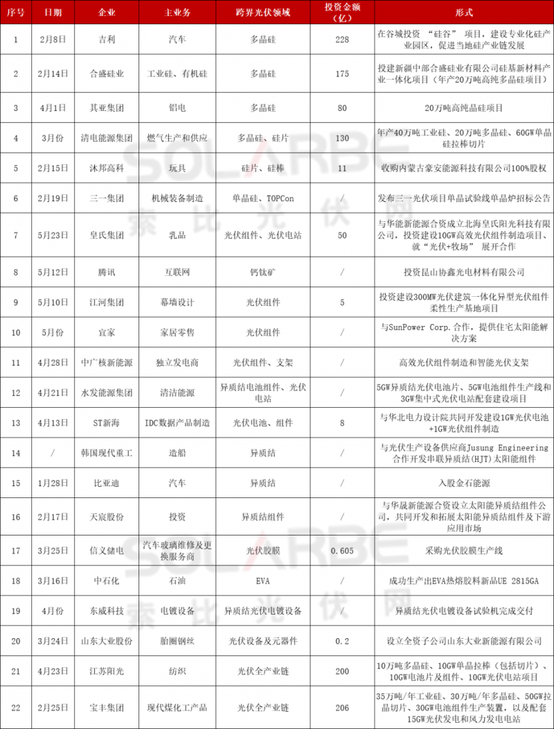 光伏跨界競(jìng)爭(zhēng)已起：再添50家資本涌入，分布式、HJT火爆跨界圈