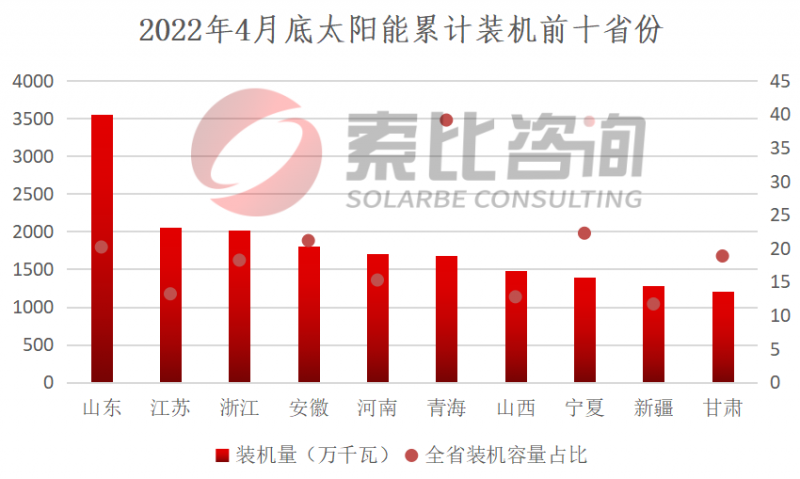 索比咨詢(xún)：2022年4月我國(guó)新增光伏裝機(jī)3.67GW