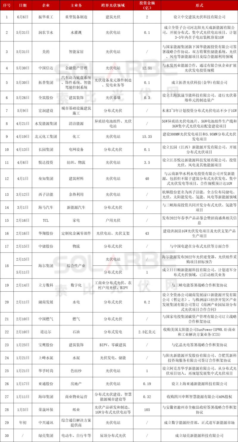 光伏跨界競(jìng)爭(zhēng)已起：再添50家資本涌入，分布式、HJT火爆跨界圈