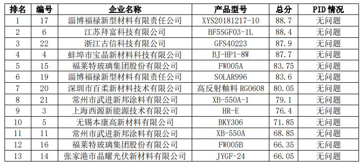 2021年中國光伏行業(yè)太陽能光伏組件玻璃用釉料質(zhì)量調(diào)查報(bào)告