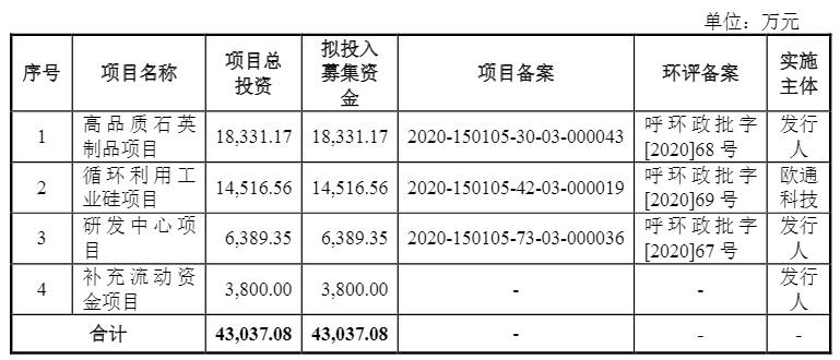 光伏企業(yè)歐晶科技成功過(guò)會(huì)！