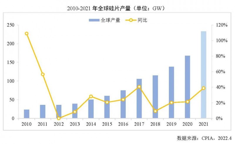 226.6GW！2021年我國(guó)硅片產(chǎn)量占全球總產(chǎn)量的97.3%！