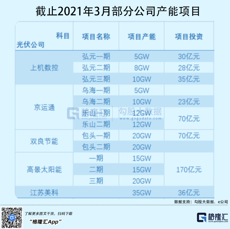 光伏行業(yè)“水深魚大”，各路資本紛紛“殺入”！