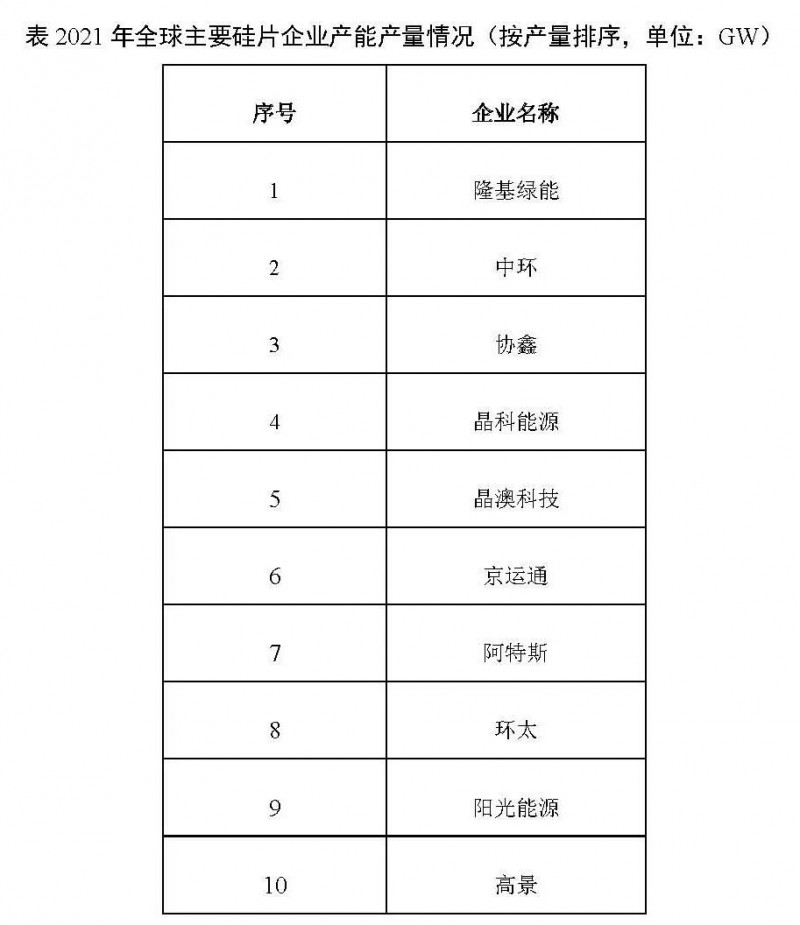 226.6GW！2021年我國硅片產量占全球總產量的97.3%！