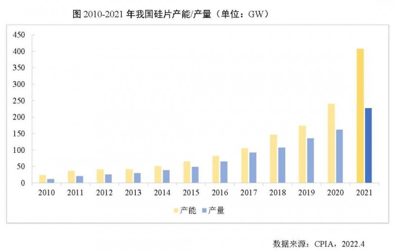 226.6GW！2021年我國硅片產量占全球總產量的97.3%！