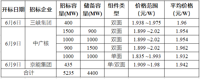 突破2元/瓦！光伏市場需求旺盛，硅料價(jià)格續(xù)漲