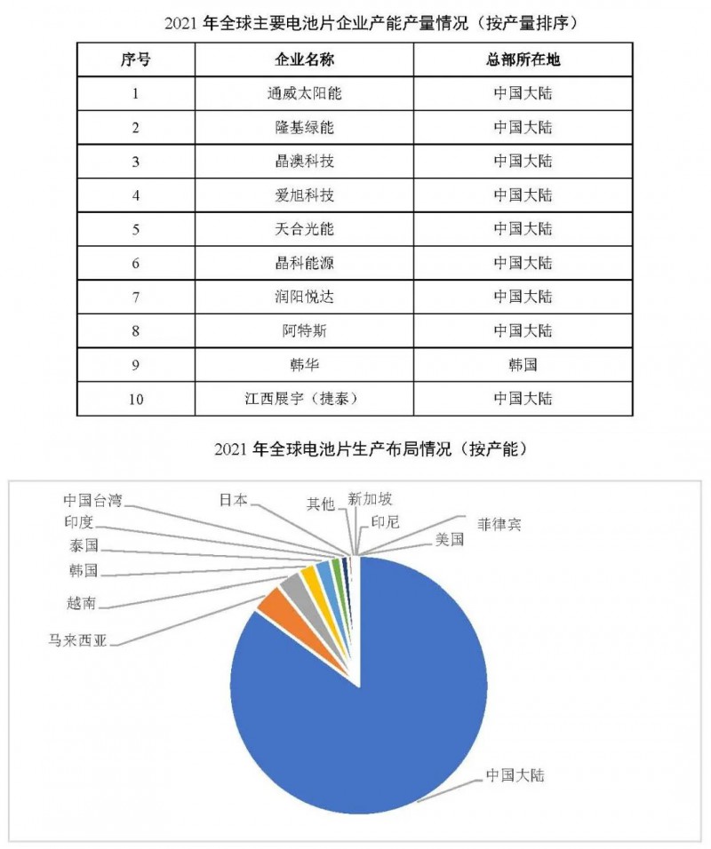 同比增長(zhǎng)69.8%！全球晶硅太陽(yáng)能電池片總產(chǎn)能達(dá)到423.5GW