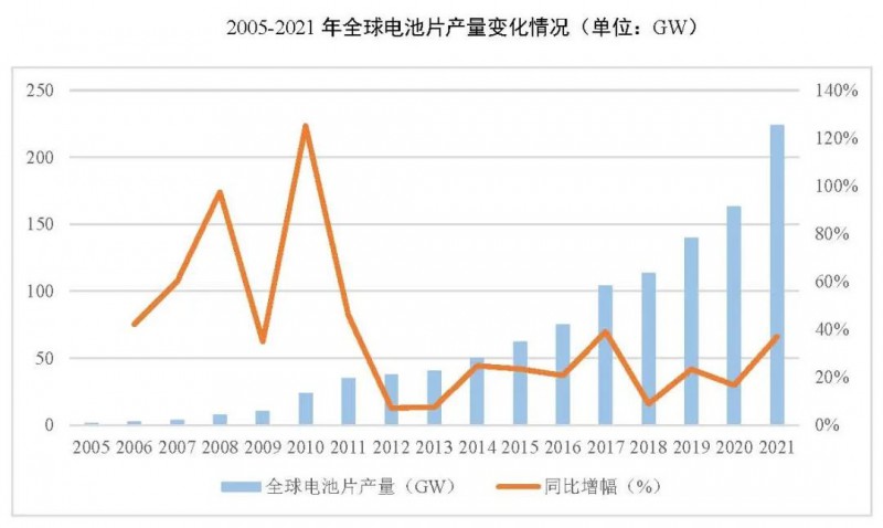 同比增長(zhǎng)69.8%！全球晶硅太陽(yáng)能電池片總產(chǎn)能達(dá)到423.5GW