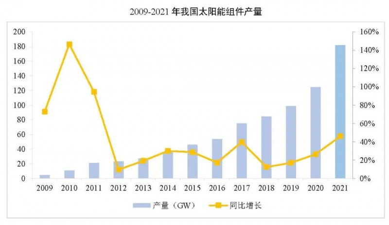 同比增長44.8%??！2021年我國光伏組件出口額246.1億美元