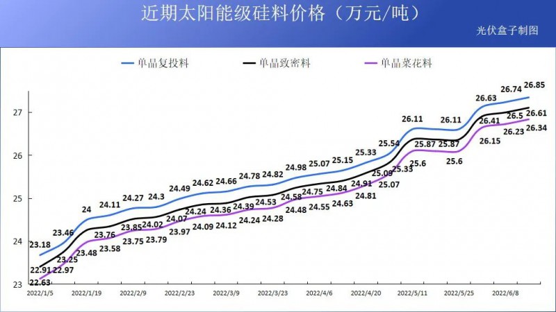 硅料19連漲！市場需求旺盛，短期內(nèi)光伏組件降價渺茫