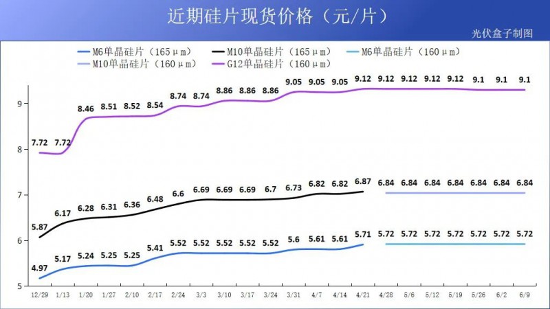 硅料19連漲！市場需求旺盛，短期內(nèi)光伏組件降價渺茫