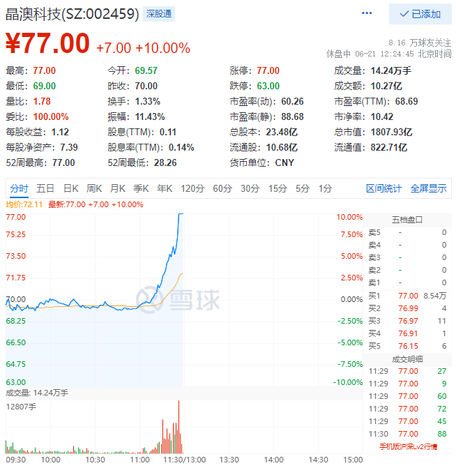 殘暴！光伏板塊尾盤爆拉，晶澳科技30分鐘直拉封板！