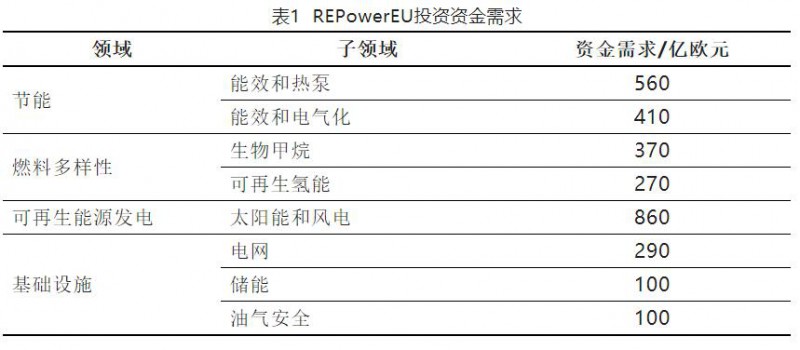 加快結(jié)束對俄依賴！歐盟REPowerEU能源計劃正式通過