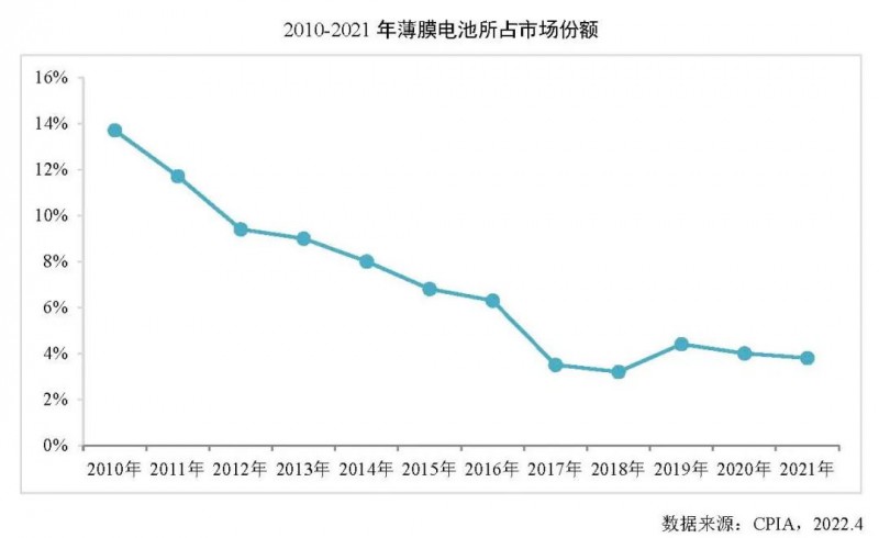 同比增長(zhǎng)27.7%！2021年全球薄膜太陽(yáng)電池的產(chǎn)能達(dá)10.7GW！