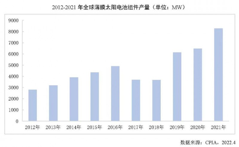 同比增長27.7%！2021年全球薄膜太陽電池的產(chǎn)能達(dá)10.7GW！