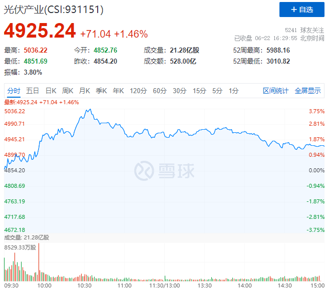 逆變器、HJT概念股全面爆發(fā)，光伏板塊延續(xù)上漲態(tài)勢(shì)！