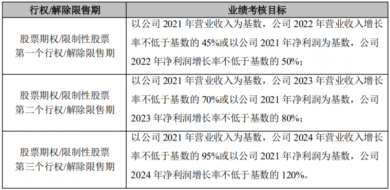 晶澳科技進(jìn)行股權(quán)激勵(lì)，2022-2024年?duì)I收和凈利潤(rùn)C(jī)AGR或?qū)⒊^(guò)25%和30%！