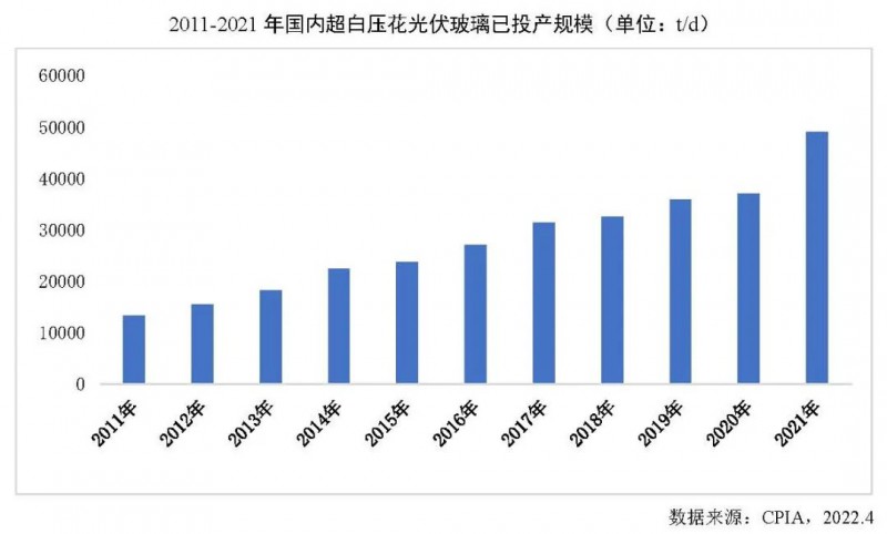 【報告】光伏玻璃產(chǎn)能快速增長，跟蹤支架占比略有下降