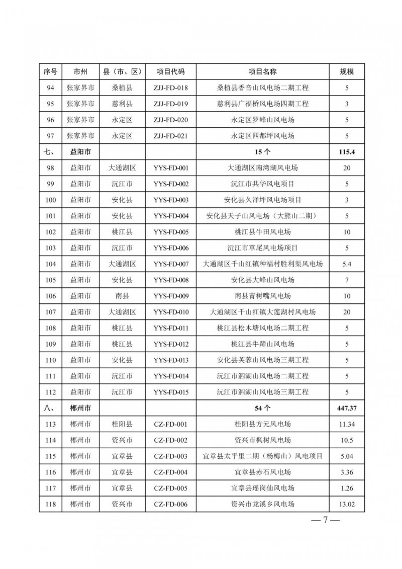 湖南：風(fēng)光項目批復(fù)后半年內(nèi)開工，否則文件作廢