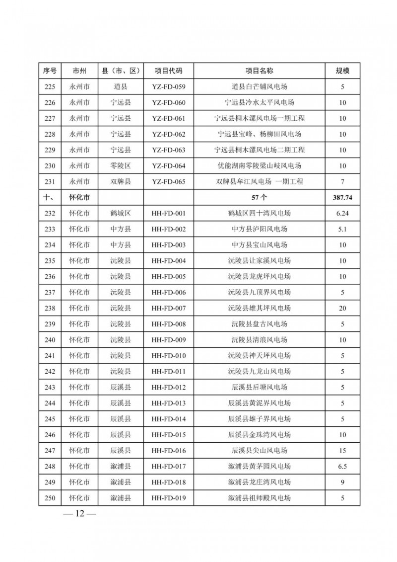 湖南：風(fēng)光項目批復(fù)后半年內(nèi)開工，否則文件作廢