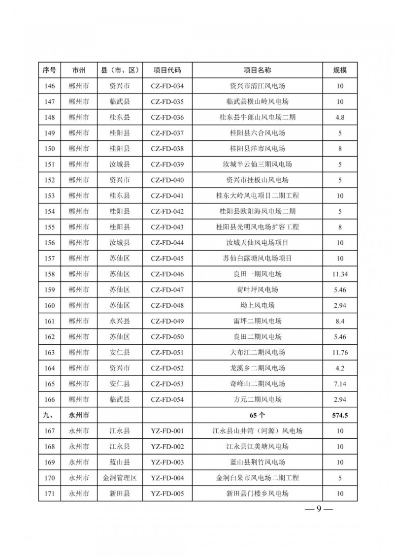 湖南：風(fēng)光項目批復(fù)后半年內(nèi)開工，否則文件作廢