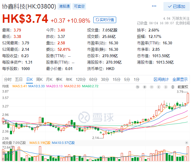 協(xié)鑫科技股價(jià)大漲10.98%，市值重回千億港元大關(guān)！