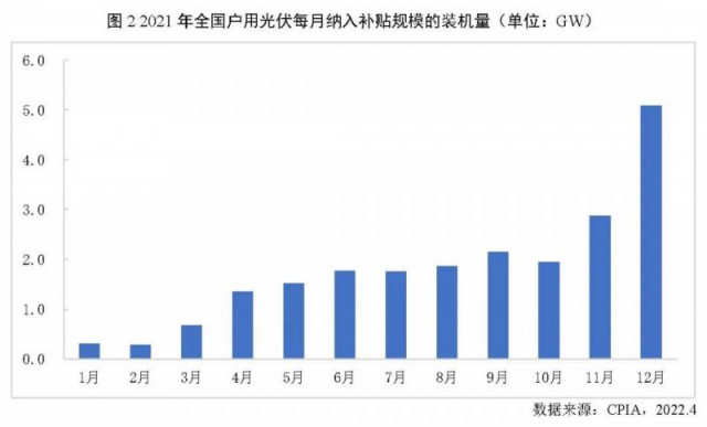 2021年戶用光伏裝機歷史新高 全年占比達到39%