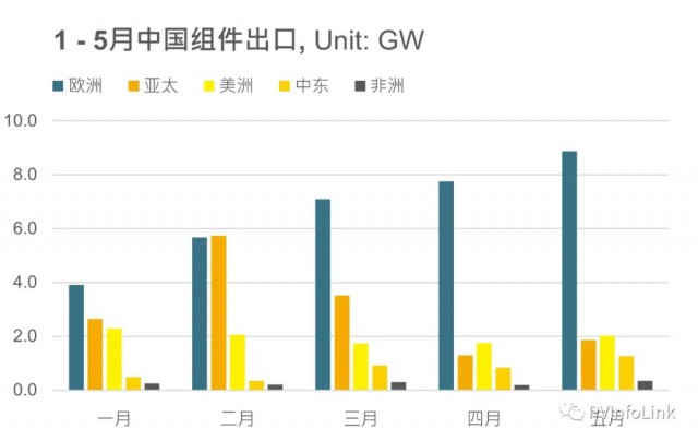 同比增長102%！1 – 5月我國組件出口達(dá)63.4GW！