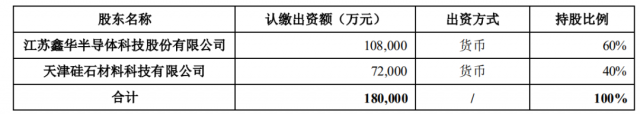 注資45億！TCL科技攜手江蘇中能布局10萬噸顆粒硅+1萬噸電子級多晶硅！