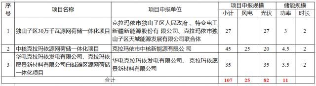 特變電工、中核、華電瓜分新疆第二批1.07GW市場(chǎng)化并網(wǎng)規(guī)模