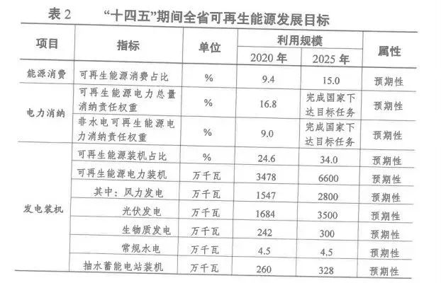 2025年光伏裝機超35GW！江蘇省發(fā)布“十四五”可再生能源發(fā)展規(guī)劃