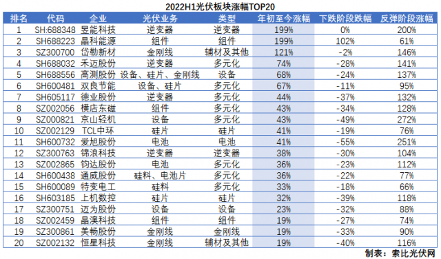 光伏板塊2022H1總結(jié)：暴跌階段上游抗跌，暴漲階段逆變器成主線