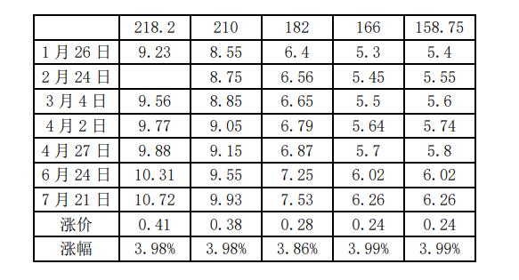 中環(huán)硅片再漲4%，210硅片報(bào)價(jià)9.93元