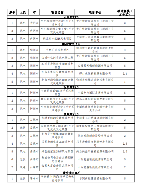 1.39GW，山西公示第一批擬廢止風(fēng)光發(fā)電項(xiàng)目清單