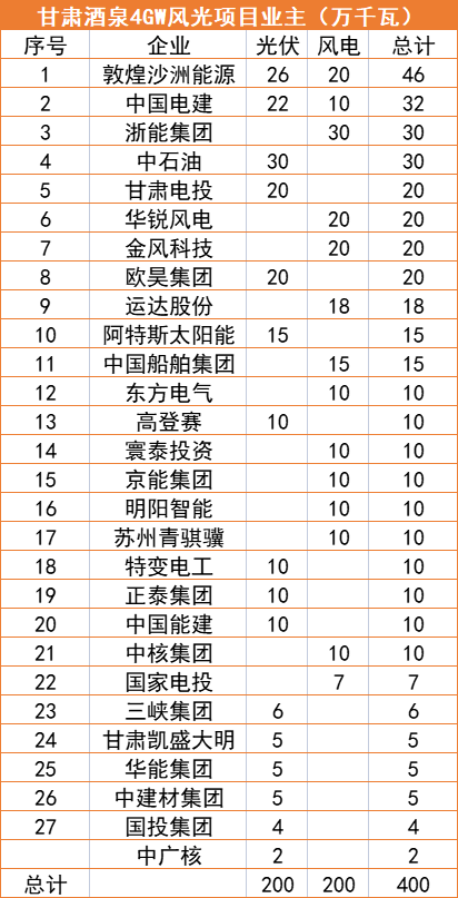 甘肅酒泉4GW風(fēng)光指標(biāo)清單：沙洲能源、中國電建、浙能領(lǐng)銜