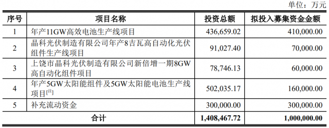 100億！晶科能源擬發(fā)行可轉債擴產TOPCon電池及組件產能！