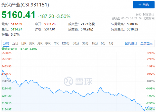 避險情緒高漲，主力資金大幅流出，光伏板塊尾盤跳水大跌3.5%！