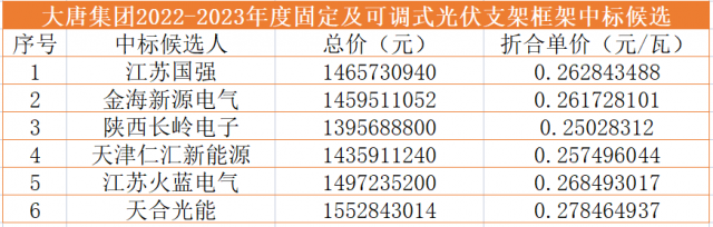 大唐公示2022年計劃開工5.58GW光伏項目清單