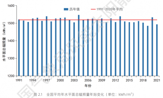 全國(guó)各省太陽能資源與發(fā)電小時(shí)數(shù)