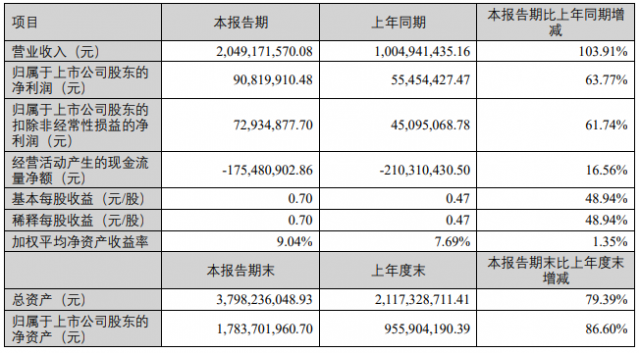 光伏領(lǐng)域銷量持續(xù)增長 鑫鉑股份上半年?duì)I收同比增加103.91%