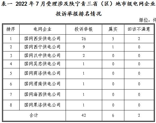 新能源和可再生能源行業(yè)類26件！西北監(jiān)管局2022年7月12398能源監(jiān)管熱線投訴舉報處理情況通報