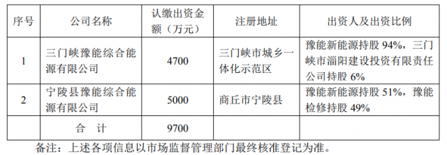 總投資10.35億！豫能控股擬投建8個(gè)分布式光伏項(xiàng)目