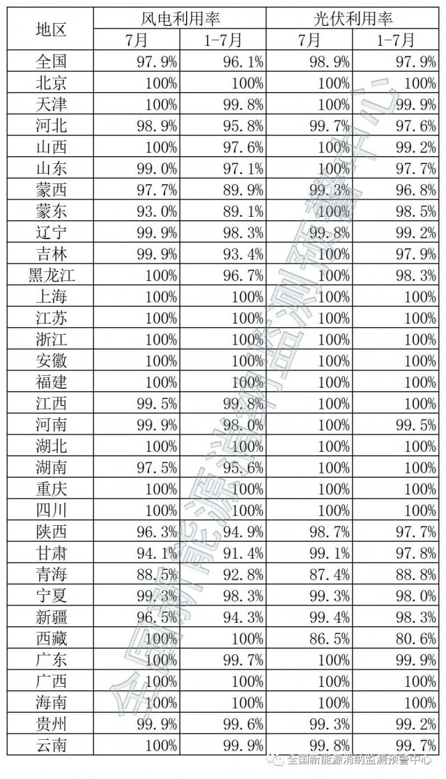 青海、西藏棄光率超10%！國家能源局公布7月全國新能源并網(wǎng)消納情況