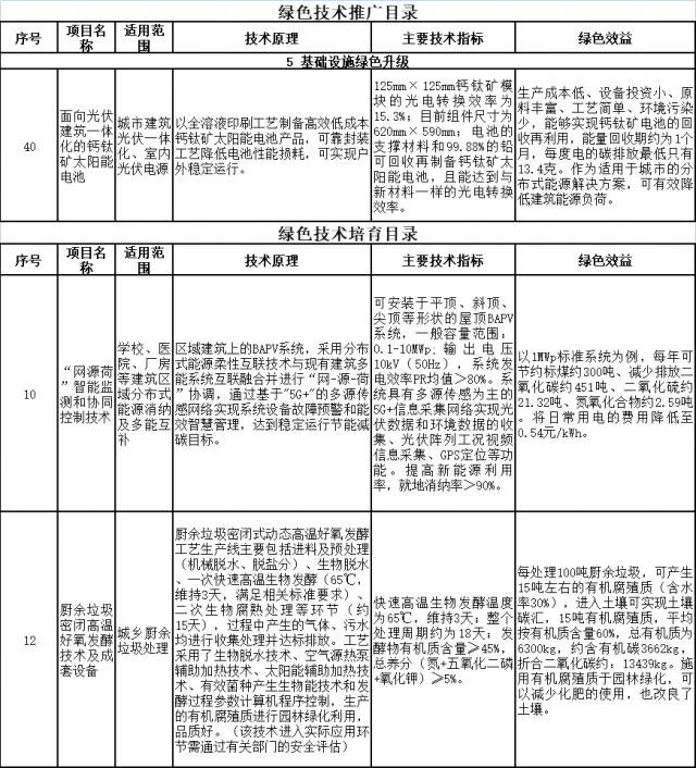 上海市印發(fā)綠色技術(shù)目錄：涵蓋鈣鈦礦電池、光儲等技術(shù)