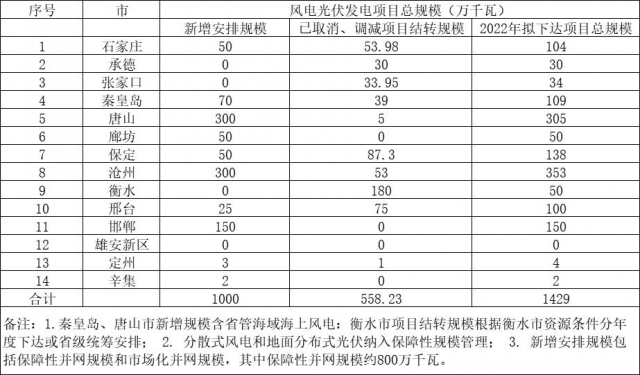 河北：取消風(fēng)光指標(biāo)5.58GW、2022年擬新增10GW