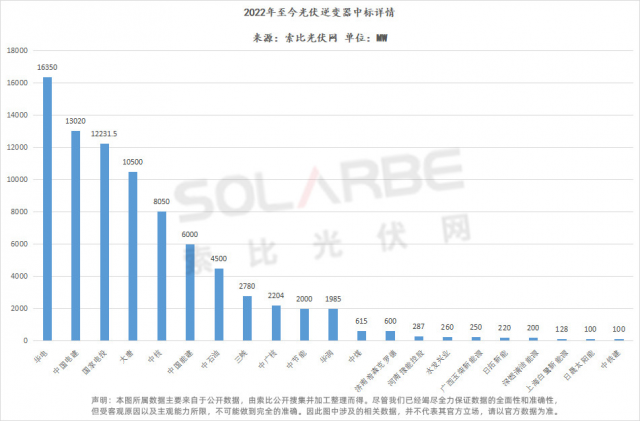 華為陽光上能組成第一梯隊(duì)、株洲變流成最強(qiáng)黑馬，超83GW逆變器中標(biāo)選型、功率、出貨量全析