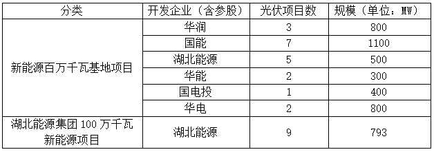 光伏4.693GW，2023-2024年并網(wǎng)！湖北發(fā)布2022年第一批新能源項(xiàng)目名單